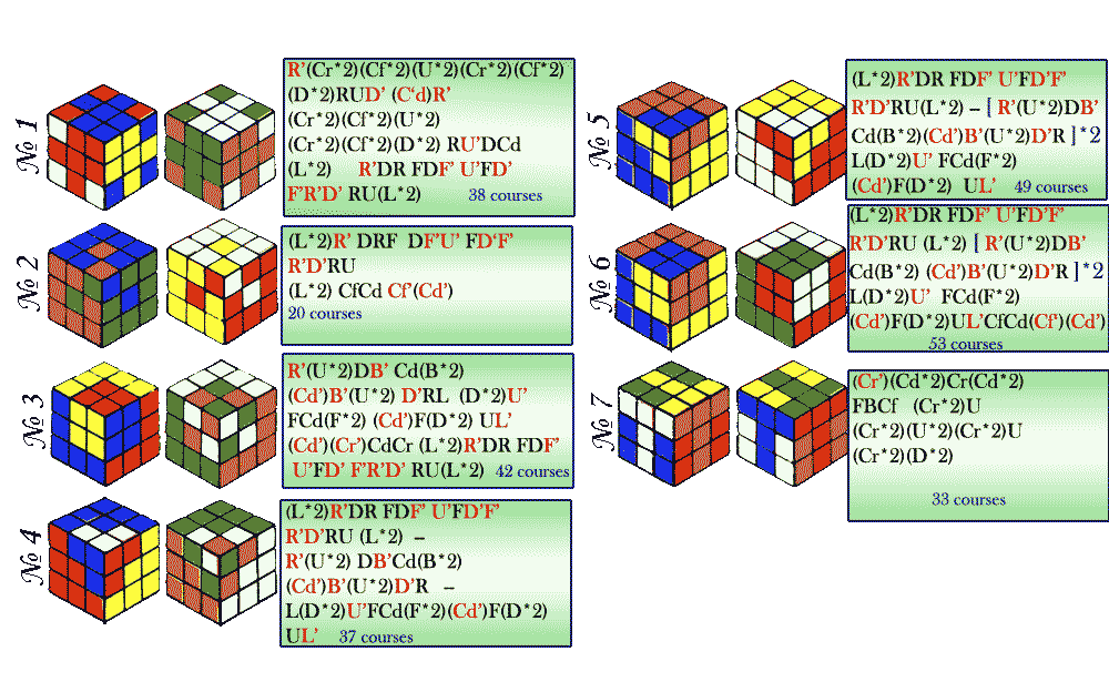 Rubik S Cube Algorithms Compositions And The Visual Simulator